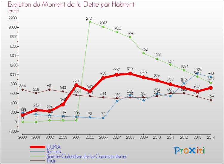 Evolution de la dette par habitant pour la commune de LLUPIA et les communes proches de 2000 à 2014 Comparaison de la dette par habitant pour LLUPIA et les communes voisines de 2000 à 2014