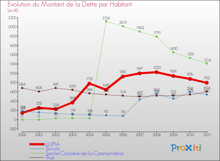 Evolution de la dette par habitant pour la commune de LLUPIA et les communes proches Comparaison de la dette par habitant pour LLUPIA et les communes voisines