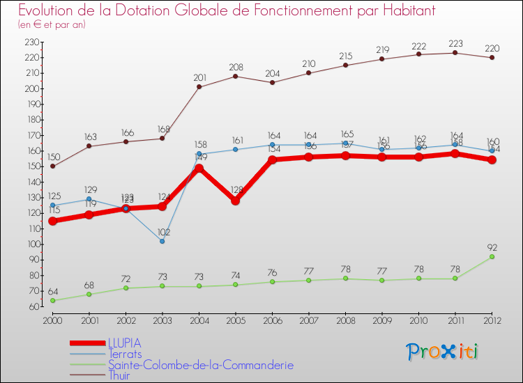 Evolution et montant de la dotation globale de fonctionnement par Habitant pour LLUPIA et les communes proches Comparaison des dotations globales de fonctionnement par habitant pour LLUPIA et les communes voisines