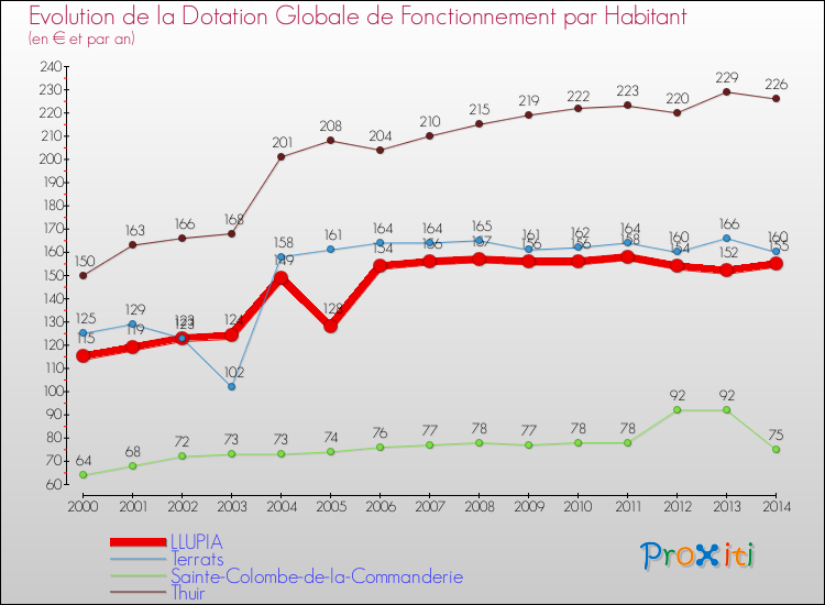 Evolution et montant de la dotation globale de fonctionnement par Habitant pour LLUPIA et les communes proches de 2000 à 2014. Comparaison des dotations globales de fonctionnement par habitant pour LLUPIA et les communes voisines de 2000 à 2014.