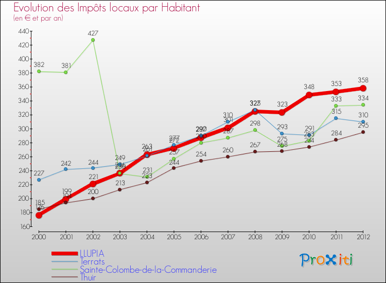 Evolution et montant des impôts locaux par Habitant pour LLUPIA et les communes proches Comparaison des impôts locaux par habitant pour LLUPIA et les communes voisines