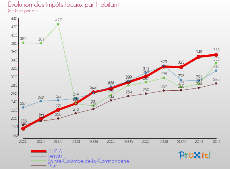 Evolution et montant des impôts locaux par Habitant pour LLUPIA et les communes proches Comparaison des impôts locaux par habitant pour LLUPIA et les communes voisines