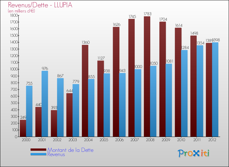 Evolution comparée de la dette et des revenus pour la commune de LLUPIA de 2000 à 2012 Comparaison de la dette et des revenus pour LLUPIA de 2000 à 2012