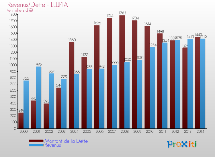 Evolution comparée de la dette et des revenus pour la commune de LLUPIA de 2000 à 2014 Comparaison de la dette et des revenus pour LLUPIA de 2000 à 2014