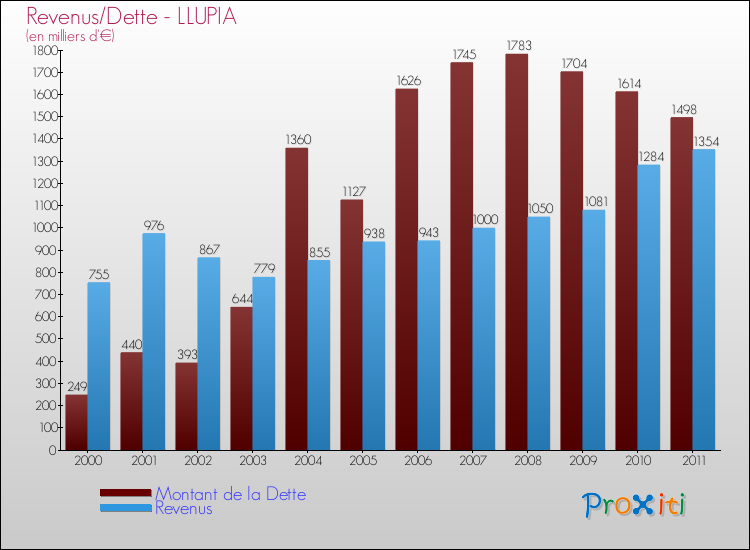 Evolution comparée de la dette et des revenus pour la commune de LLUPIA de 2000 à 2011 Comparaison de la dette et des revenus pour LLUPIA de 2000 à 2011