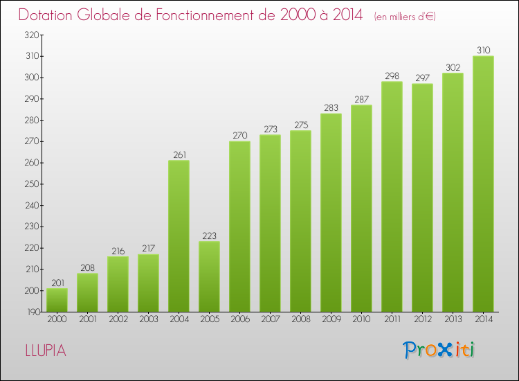 Evolution du montant de la Dotation Globale de Fonctionnement pour la commune de LLUPIA de 2000 à 2014 Evolution du montant de la Dotation Globale de Fonctionnement pour LLUPIA de 2000 à 2014