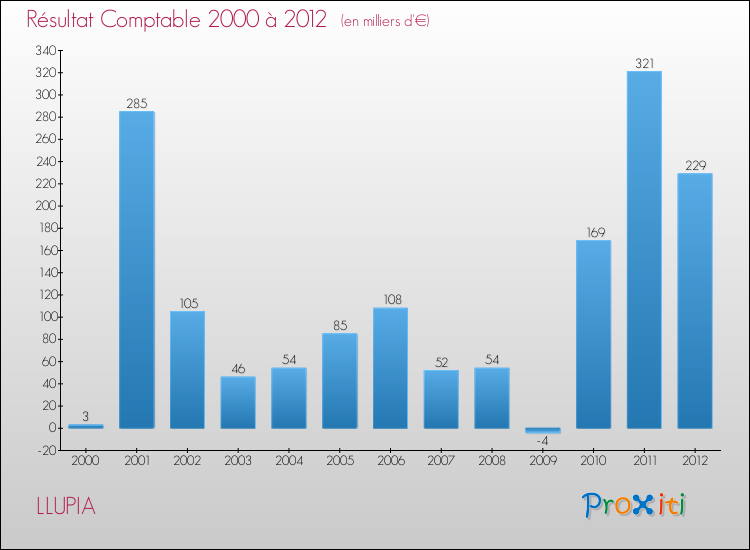 Evolution du résultat comptable pour la commune de LLUPIA de 2000 à 2012 Evolution du résultat comptable pour LLUPIA de 2000 à 2012