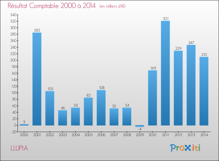 Evolution du résultat comptable pour la commune de LLUPIA de 2000 à 2014 Evolution du résultat comptable pour LLUPIA de 2000 à 2014