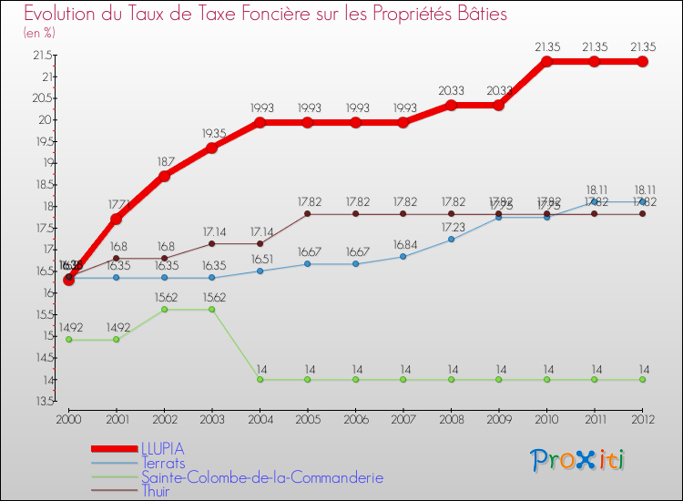 Evolution du taux de la taxe foncière sur le bati pour LLUPIA et les communes proches de 2000 à 2012 Comparaison des taux de taxe foncière sur le bati pour LLUPIA et les communes voisines de 2000 à 2012
