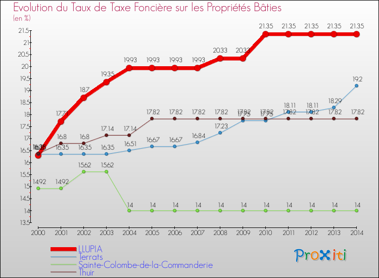 Evolution du taux de la taxe foncière sur le bati pour LLUPIA et les communes proches de 2000 à 2014 Comparaison des taux de taxe foncière sur le bati pour LLUPIA et les communes voisines de 2000 à 2014
