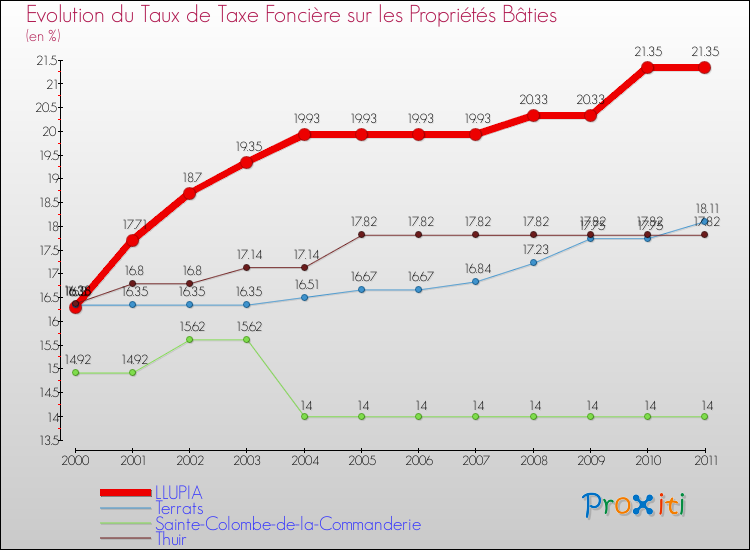 Evolution du taux de la taxe foncière sur le bati pour LLUPIA et les communes proches Comparaison des taux de taxe foncière sur le bati pour LLUPIA et les communes voisines