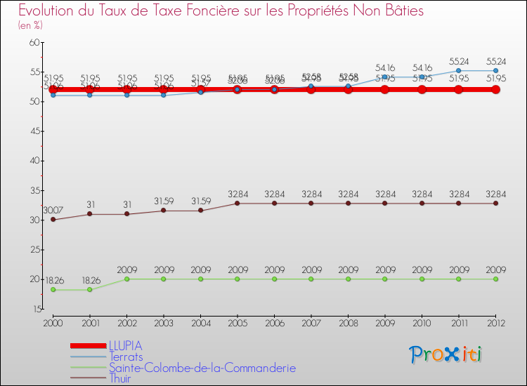 Evolution du taux de la taxe foncière sur les immeubles et terrains non batis pour LLUPIA et les communes proches de 2000 à 2012 Comparaison des taux de la taxe foncière sur les immeubles et terrains non batis pour LLUPIA et les communes voisines de 2000 à 2012