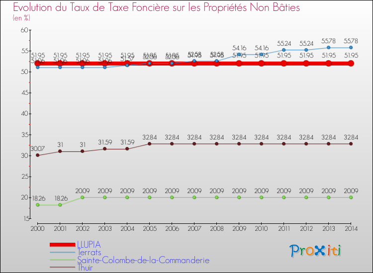 Evolution du taux de la taxe foncière sur les immeubles et terrains non batis pour LLUPIA et les communes proches de 2000 à 2014 Comparaison des taux de la taxe foncière sur les immeubles et terrains non batis pour LLUPIA et les communes voisines de 2000 à 2014