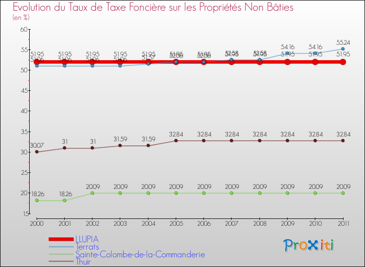 Evolution du taux de la taxe foncière sur les immeubles et terrains non batis pour LLUPIA et les communes proches Comparaison des taux de la taxe foncière sur les immeubles et terrains non batis pour LLUPIA et les communes voisines