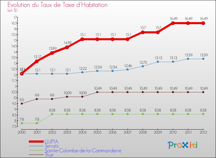 Evolution du taux de la taxe d'habitation pour LLUPIA et les communes proches Comparaison des taux de la taxe d'habitation pour LLUPIA et les communes voisines