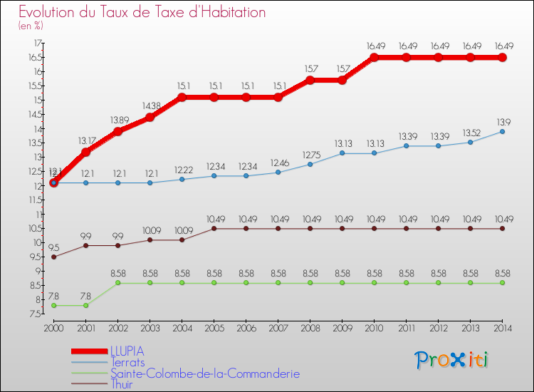 Evolution du taux de la taxe d'habitation pour LLUPIA et les communes proches de 2000 à 2014 Comparaison des taux de la taxe d'habitation pour LLUPIA et les communes voisines de 2000 à 2014