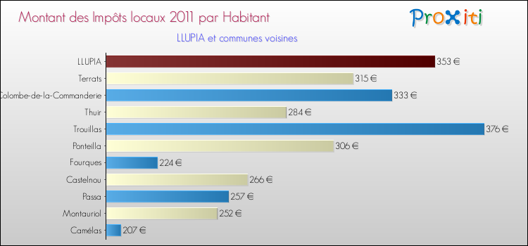 Montant des impôts locaux par Habitant pour LLUPIA et les communes proches Comparaison des impôts locaux par habitant pour LLUPIA et les communes voisines
