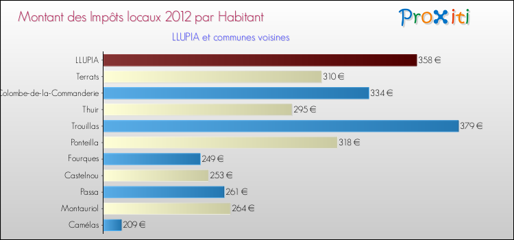 Montant des impôts locaux par Habitant pour LLUPIA et les communes proches Comparaison des impôts locaux par habitant pour LLUPIA et les communes voisines