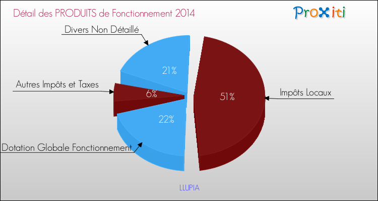 Décomposition du Budget de Fonctionnement 2014 de la commune de LLUPIA Budget de Fonctionnement 2014 pour la commune de LLUPIA