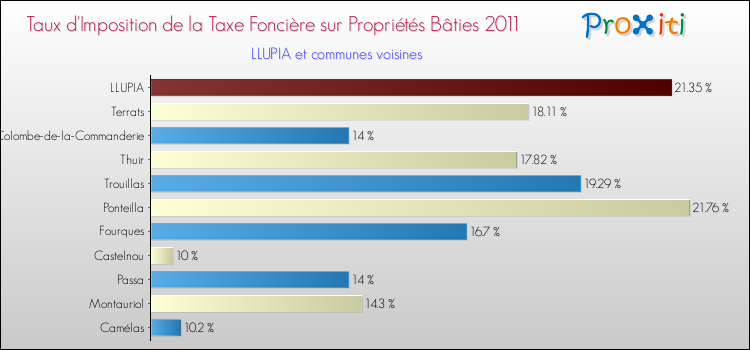 Taux d'imposition de la taxe foncière sur le bati 2011 pour LLUPIA et les communes proches Comparaison des taux d'imposition de la taxe foncière sur le bati 2011 pour LLUPIA et les communes voisines