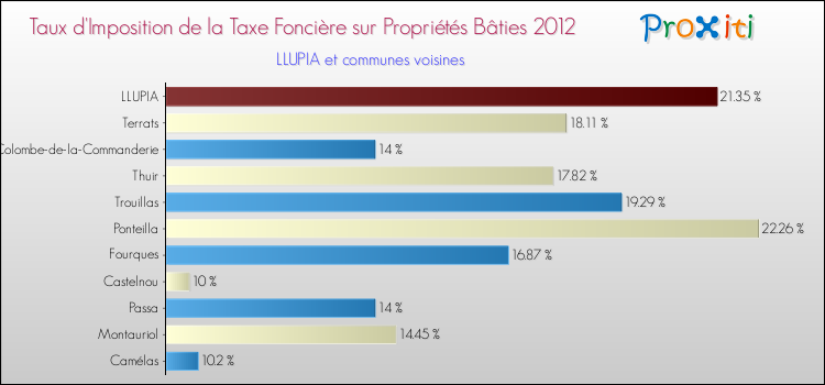 Taux d'imposition de la taxe foncière sur le bati 2012 pour LLUPIA et les communes proches Comparaison des taux d'imposition de la taxe foncière sur le bati 2012 pour LLUPIA et les communes voisines