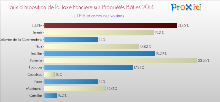 Taux d'imposition de la taxe foncière sur le bati 2014 pour LLUPIA et les communes proches Comparaison des taux d'imposition de la taxe foncière sur le bati 2014 pour LLUPIA et les communes voisines