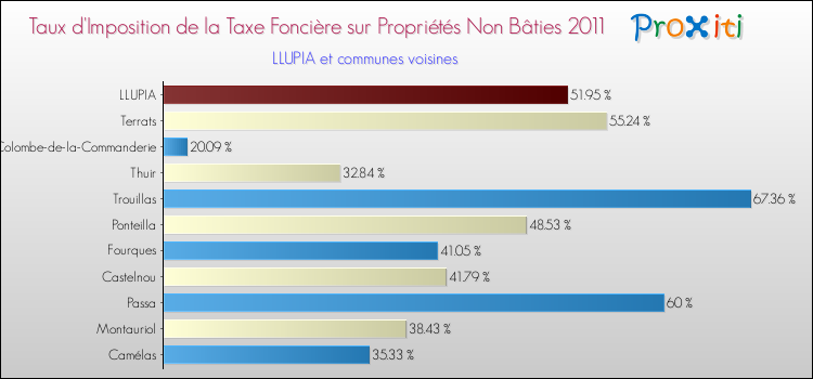 Taux d'imposition de la taxe foncière sur les immeubles et terrains non batis 2011 pour LLUPIA et les communes proches Comparaison des taux d'imposition de la taxe foncière sur les immeubles et terrains non batis 2011 pour LLUPIA et les communes voisines