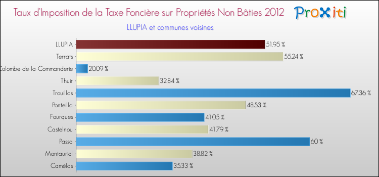 Taux d'imposition de la taxe foncière sur les immeubles et terrains non batis 2012 pour LLUPIA et les communes proches Comparaison des taux d'imposition de la taxe foncière sur les immeubles et terrains non batis 2012 pour LLUPIA et les communes voisines