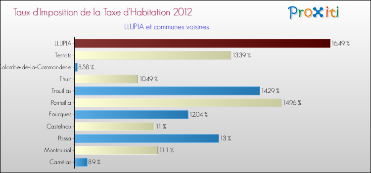 Taux d'imposition de la taxe d'habitation 2012 pour LLUPIA et les communes proches Comparaison des taux d'imposition de la taxe d'habitation 2012 pour LLUPIA et les communes voisines