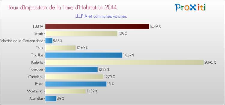 Taux d'imposition de la taxe d'habitation 2014 pour LLUPIA et les communes proches Comparaison des taux d'imposition de la taxe d'habitation 2014 pour LLUPIA et les communes voisines