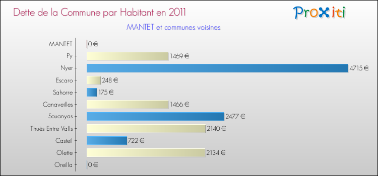 Dette par habitant de la commune en 2011 pour MANTET et les communes proches Comparaison de la dette par habitant de la commune en 2011 pour MANTET et les communes voisines