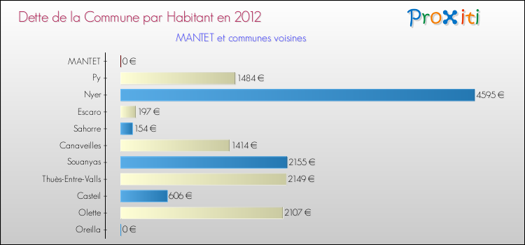 Dette par habitant de la commune en 2012 pour MANTET et les communes proches Comparaison de la dette par habitant de la commune en 2012 pour MANTET et les communes voisines