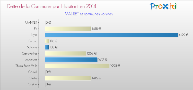 Dette par habitant de la commune en 2014 pour MANTET et les communes proches Comparaison de la dette par habitant de la commune en 2014 pour MANTET et les communes voisines