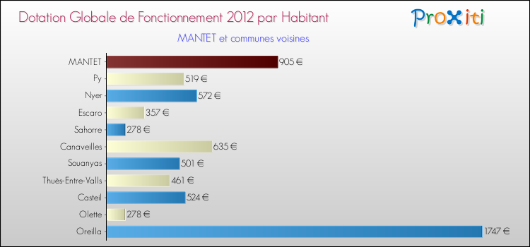 Montant des dotations globales de fonctionnement DGF par Habitant pour MANTET et les communes proches Comparaison des des dotations globales de fonctionnement DGF par habitant pour MANTET et les communes voisines