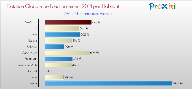 Montant des dotations globales de fonctionnement DGF par Habitant pour MANTET et les communes proches en 2014. Comparaison des des dotations globales de fonctionnement DGF par habitant pour MANTET et les communes voisines en 2014.