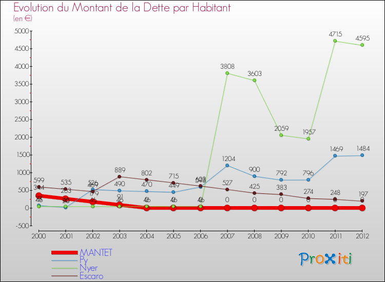 Evolution de la dette par habitant pour la commune de MANTET et les communes proches de 2000 à 2012 Comparaison de la dette par habitant pour MANTET et les communes voisines de 2000 à 2012