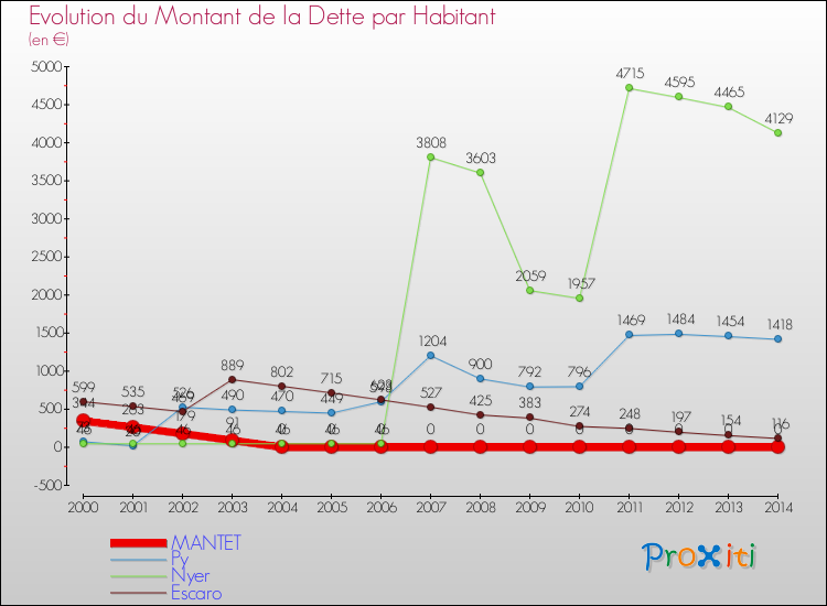 Evolution de la dette par habitant pour la commune de MANTET et les communes proches de 2000 à 2014 Comparaison de la dette par habitant pour MANTET et les communes voisines de 2000 à 2014