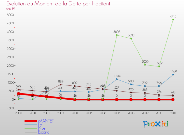 Evolution de la dette par habitant pour la commune de MANTET et les communes proches Comparaison de la dette par habitant pour MANTET et les communes voisines