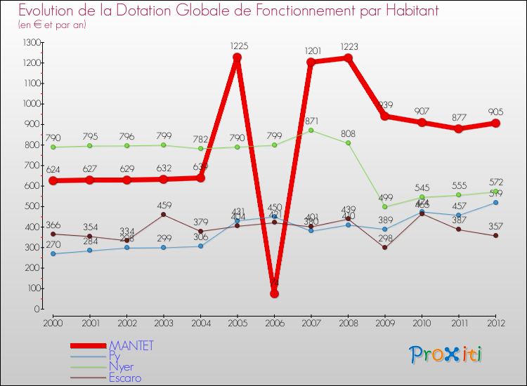 Evolution et montant de la dotation globale de fonctionnement par Habitant pour MANTET et les communes proches Comparaison des dotations globales de fonctionnement par habitant pour MANTET et les communes voisines