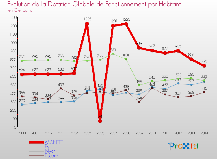 Evolution et montant de la dotation globale de fonctionnement par Habitant pour MANTET et les communes proches de 2000 à 2014. Comparaison des dotations globales de fonctionnement par habitant pour MANTET et les communes voisines de 2000 à 2014.