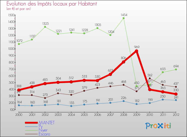 Evolution et montant des impôts locaux par Habitant pour MANTET et les communes proches Comparaison des impôts locaux par habitant pour MANTET et les communes voisines