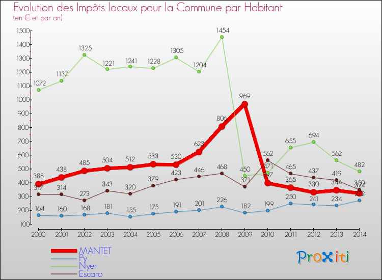 Evolution et montant des impôts locaux par Habitant pour MANTET et les communes proches de 2000 à 2014 Comparaison des impôts locaux par habitant pour MANTET et les communes voisines de 2000 à 2014