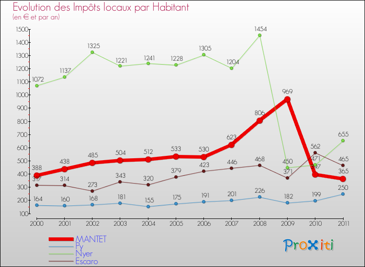 Evolution et montant des impôts locaux par Habitant pour MANTET et les communes proches Comparaison des impôts locaux par habitant pour MANTET et les communes voisines