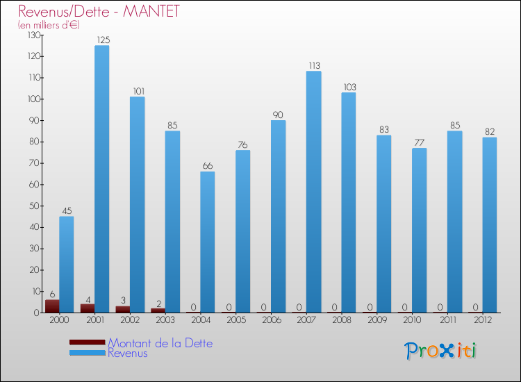 Evolution comparée de la dette et des revenus pour la commune de MANTET de 2000 à 2012 Comparaison de la dette et des revenus pour MANTET de 2000 à 2012