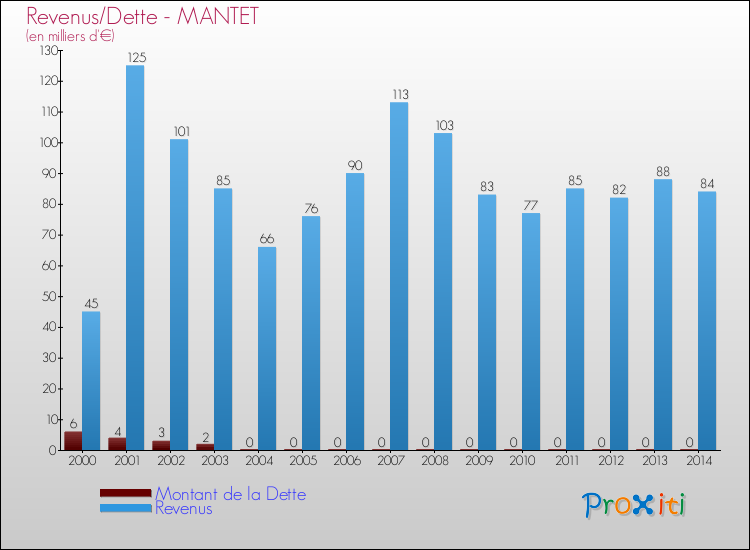 Evolution comparée de la dette et des revenus pour la commune de MANTET de 2000 à 2014 Comparaison de la dette et des revenus pour MANTET de 2000 à 2014