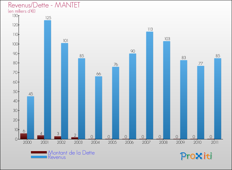 Evolution comparée de la dette et des revenus pour la commune de MANTET de 2000 à 2011 Comparaison de la dette et des revenus pour MANTET de 2000 à 2011