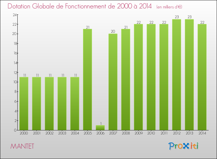 Evolution du montant de la Dotation Globale de Fonctionnement pour la commune de MANTET de 2000 à 2014 Evolution du montant de la Dotation Globale de Fonctionnement pour MANTET de 2000 à 2014