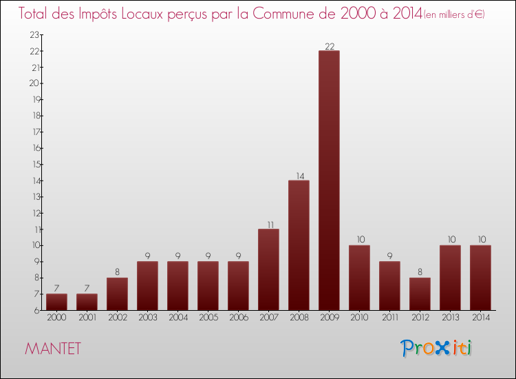 Evolution des Impôts Locaux pour la commune de MANTET de 2000 à 2014 Evolution des Impôts Locaux pour MANTET de 2000 à 2014
