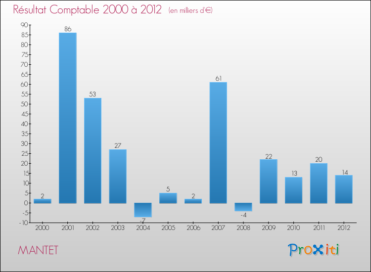 Evolution du résultat comptable pour la commune de MANTET de 2000 à 2012 Evolution du résultat comptable pour MANTET de 2000 à 2012