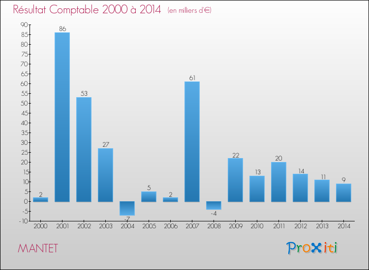Evolution du résultat comptable pour la commune de MANTET de 2000 à 2014 Evolution du résultat comptable pour MANTET de 2000 à 2014